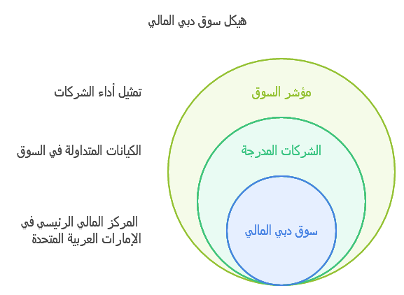 انفوجرافيك عن سوق دبي المالي
