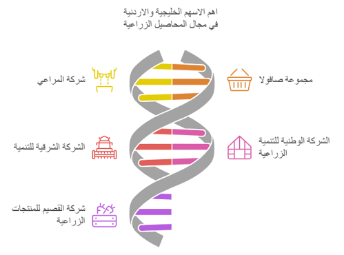 أهم الأسهم الخليجية والأردنية في مجال المحاصيل الزراعية