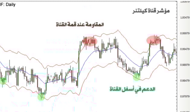 شارت يوضح المقاومة عند قمة القناة