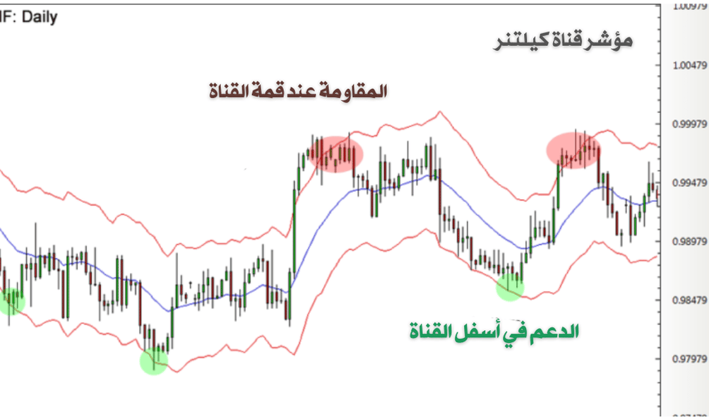 شارت يوضح المقاومة عند قمة القناة