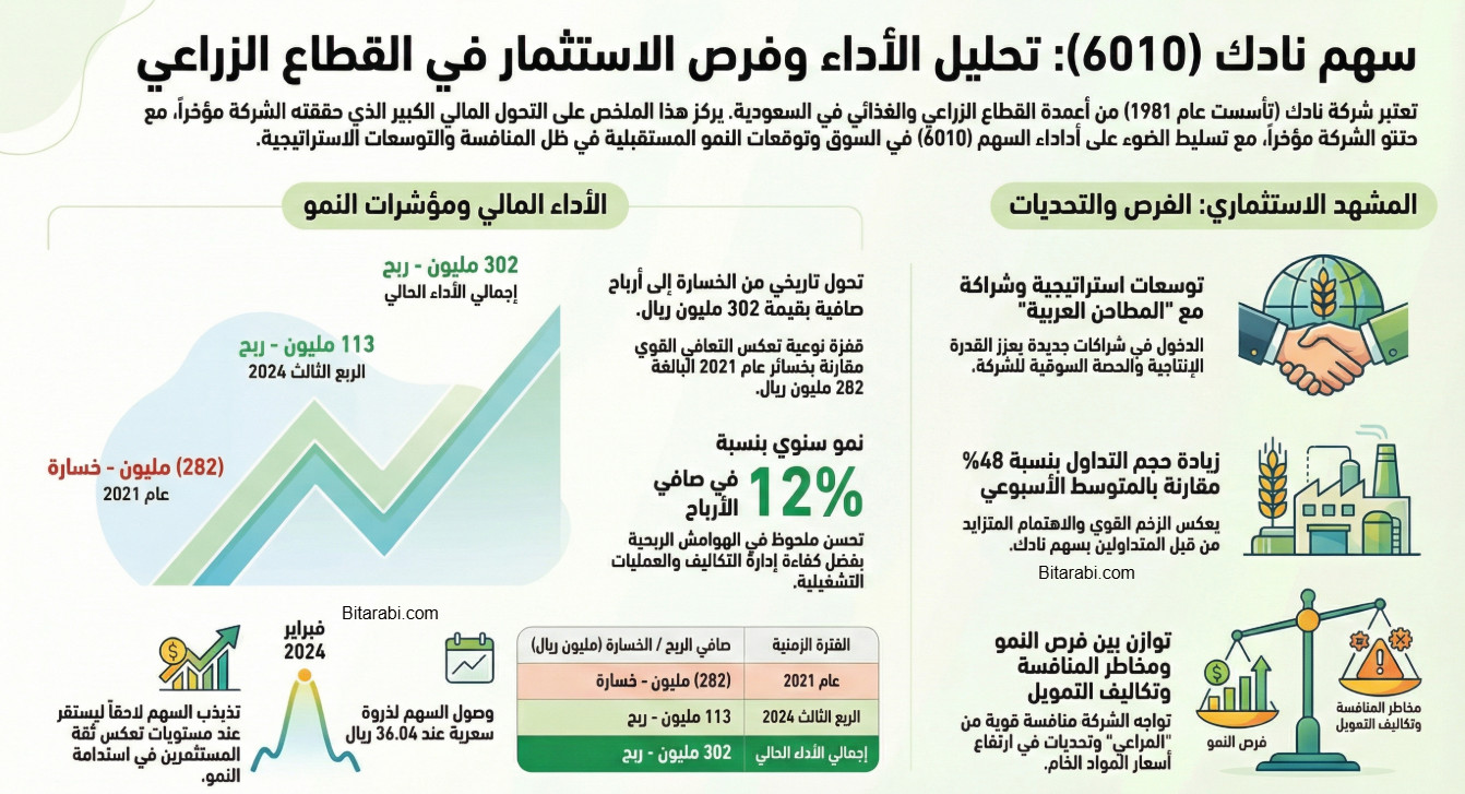 تداول سهم نادك 6010