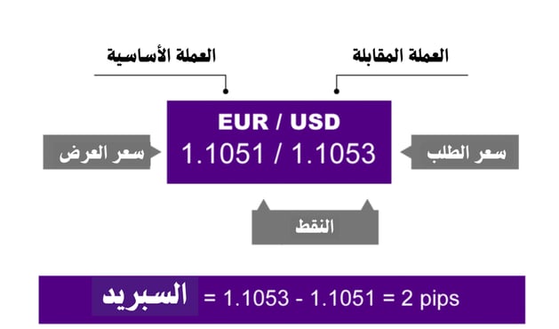 مثال عملي على كيفية حساب السبريد