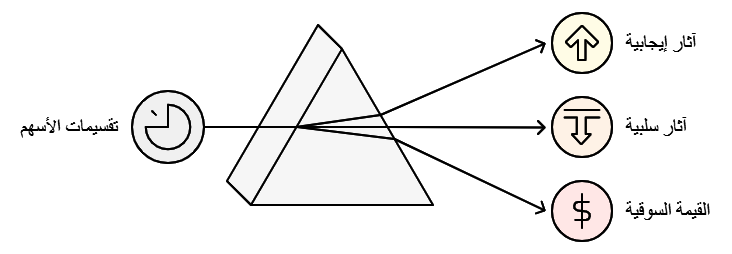 اثار تقييمات الاسهم 