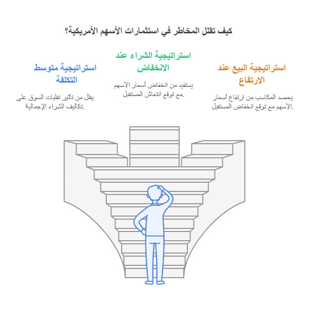 تقليل المخاطر في الاسهم الامريكية 