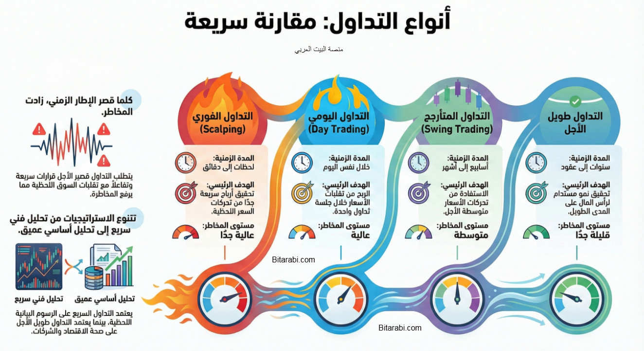 انواع المتداولين والتداول