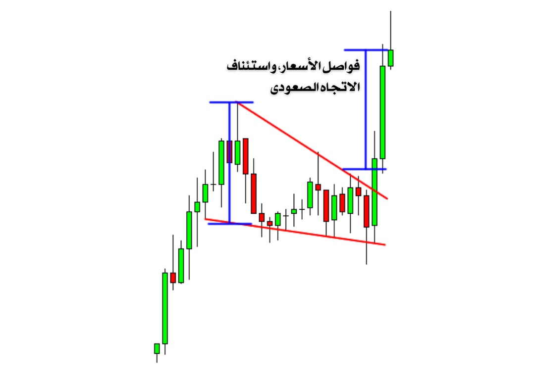 اختراق السعر الصعودي