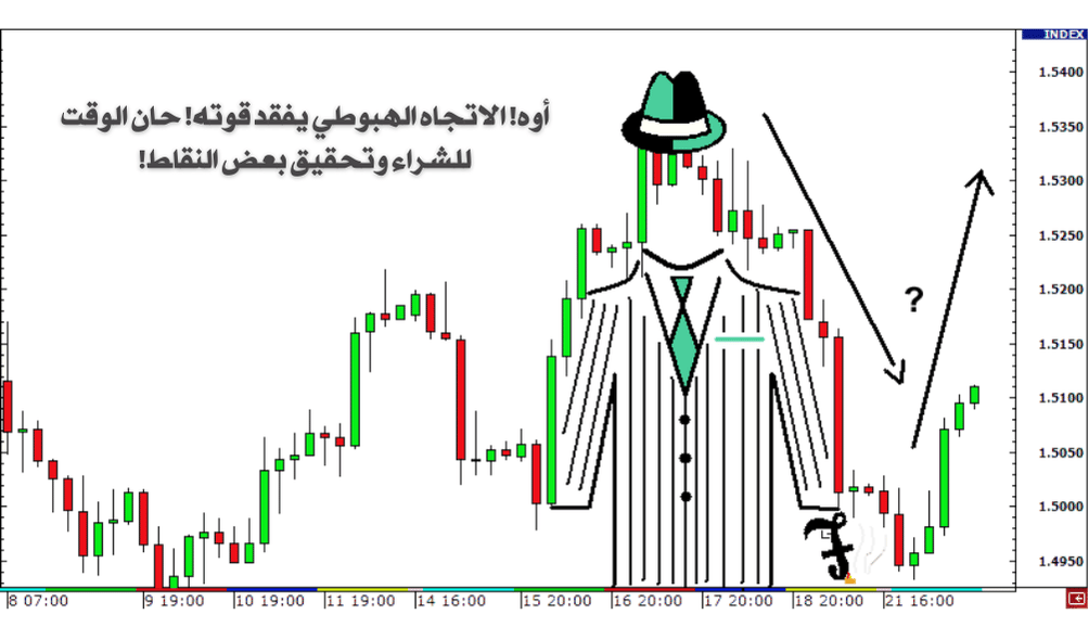 كيف تميز بين التراجع والانعكاس في الاتجاه؟