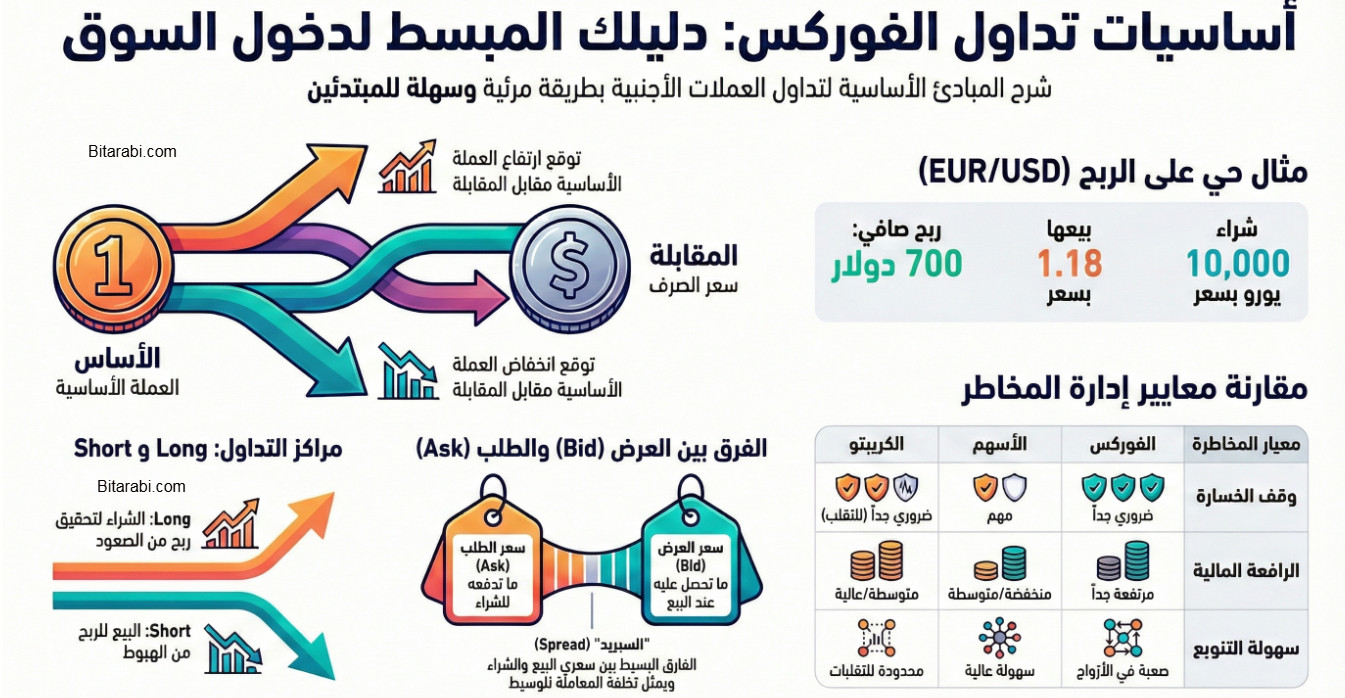 تداول الفوركس