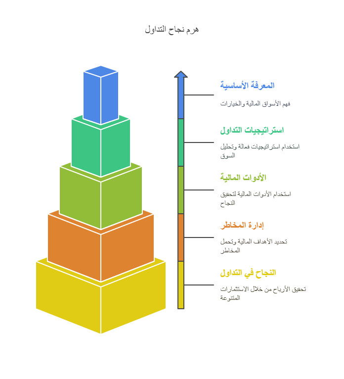 النجاح في التداول