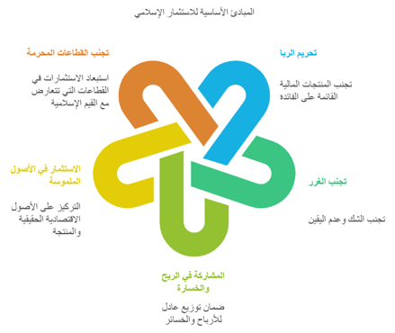 مبادئ الاستثمار الاسلامي