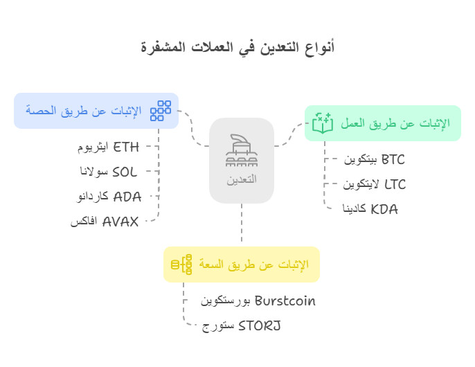 أنواع التعدين في العملات الرقمية