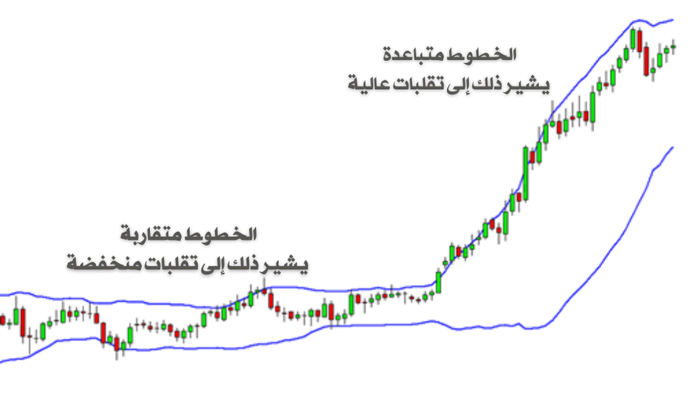 كيفية استخدام مؤشر البولنجر باند (BB) في التداول
