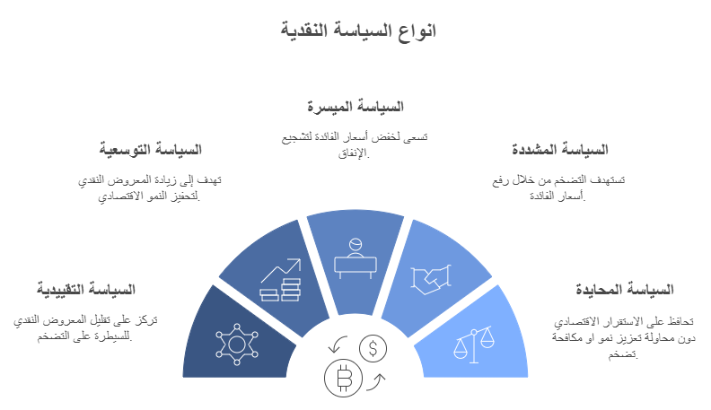 انواع السياسة النقدية 