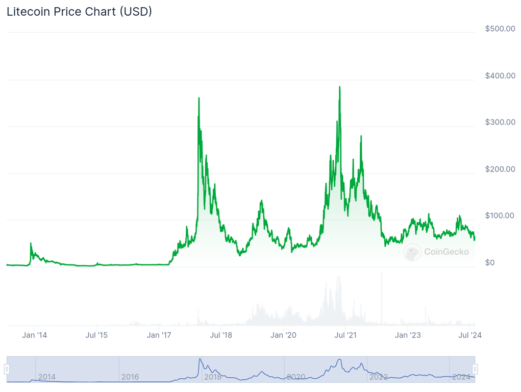 شارت تحليل المالي عملة LTC