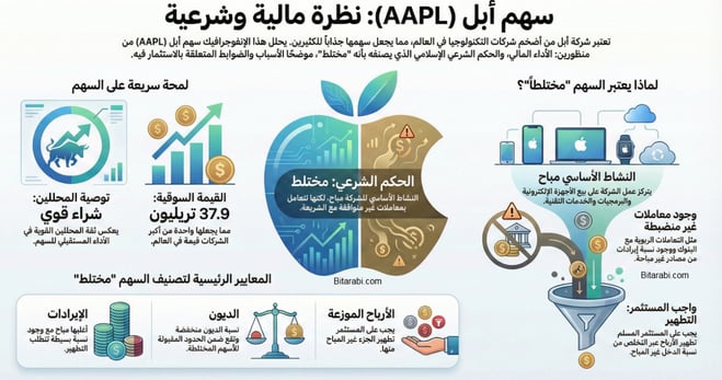 سهم شركة أبل AAPL