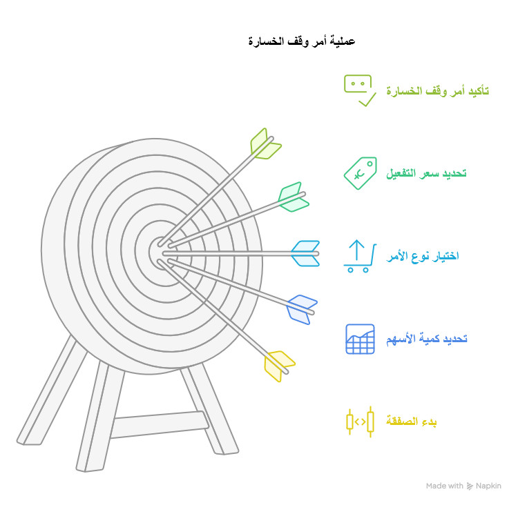 اوامر وقف الخسارة في التداول : كيف ومتى تتم