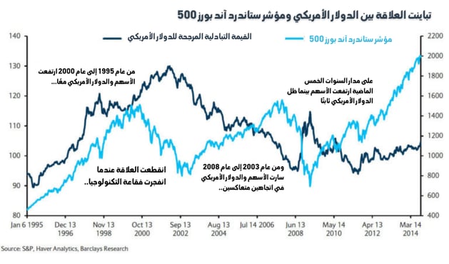 العلاقة بين الدولار ومؤشر ستاندرد اند بورز 500