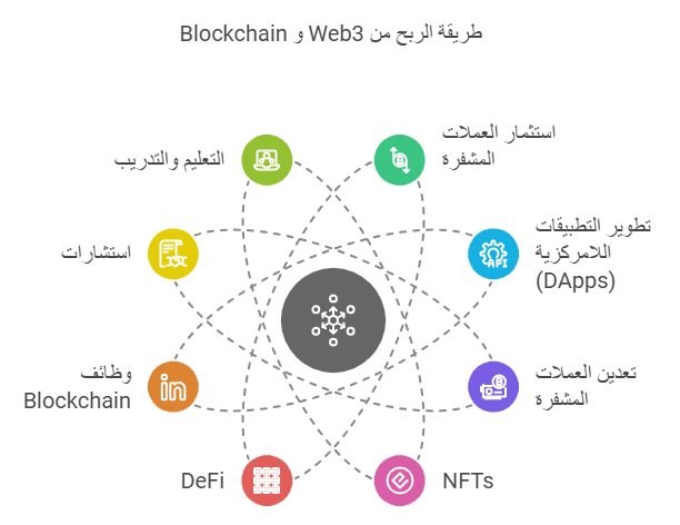 كيفية الربح من Blockchain والـ web3 