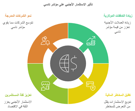 الاستثمار الأجنبي وتأثيره على مؤشر تاسي