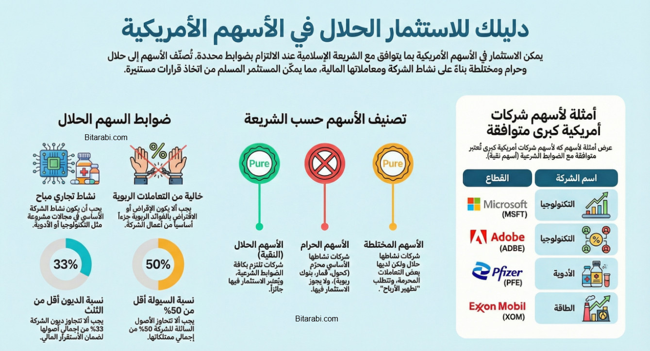 الأسهم الأمريكية الحلال والحرام