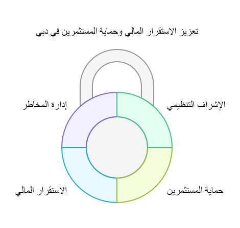 سلطة دبي للخدمات المالية