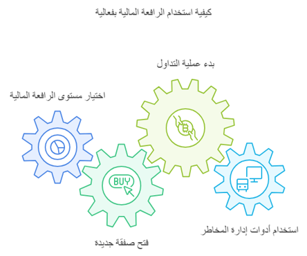 طريقة عمل الرافعة المالية
