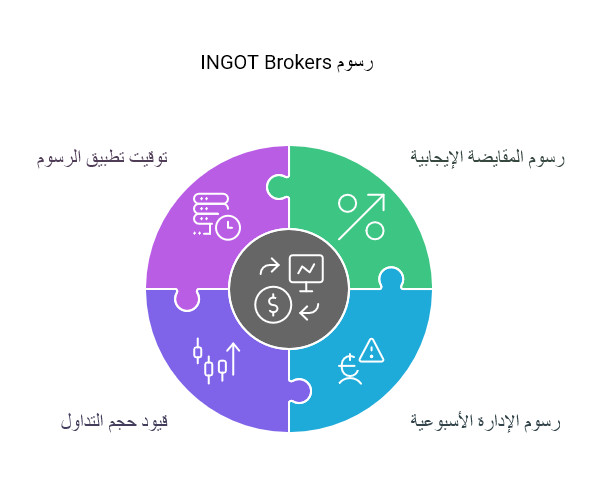 تقييم ومراجعة شركة INGOT Brokers في 2026 ( تحديث مايو )