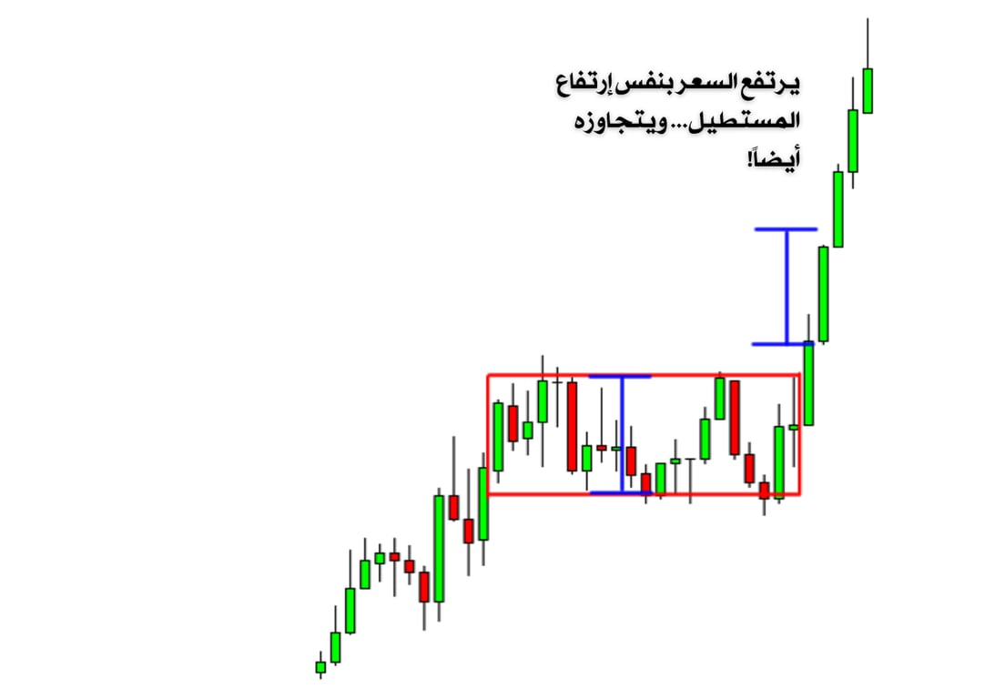 شارت ذو اتجاه صعودي يتجاوز المستطيل ويخرج خارجه باتجاه الاعلى