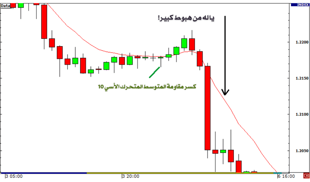 كيفية قياس قوة الاختراق (Breakout) في تداول الفوركس
