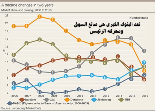 شبكة البنوك الكبرى 