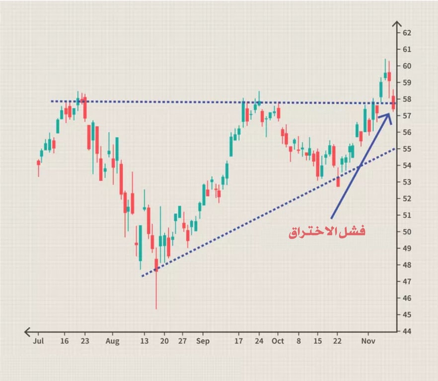 شارت يوضح فشل الاختراق 