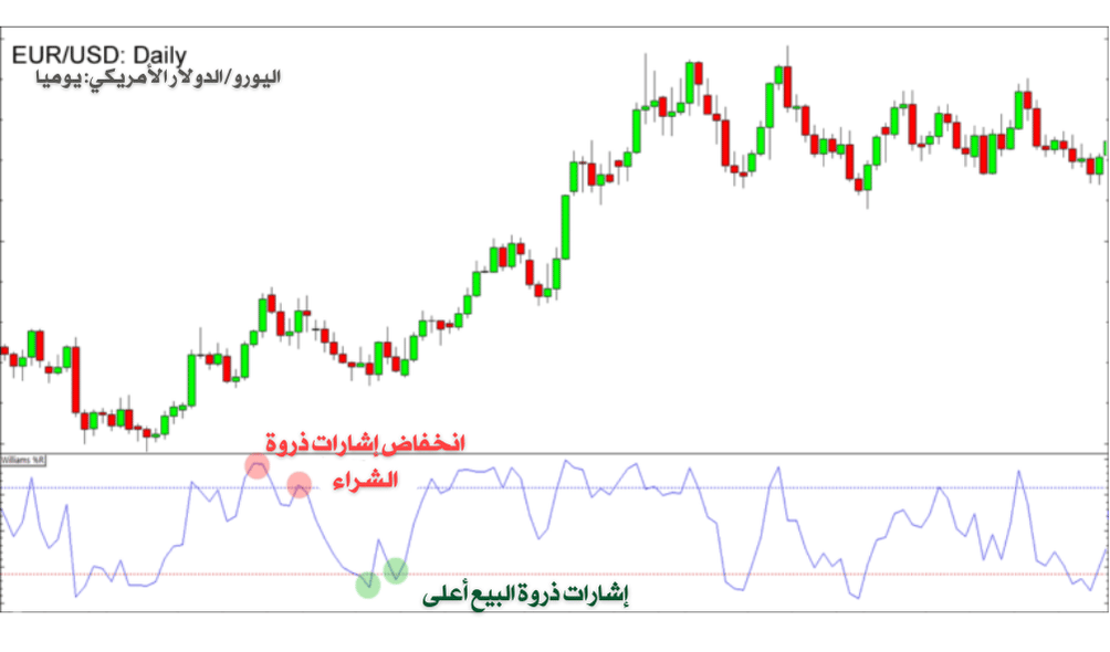  قوة الاتجاه باستخدام مؤشر Williams %R