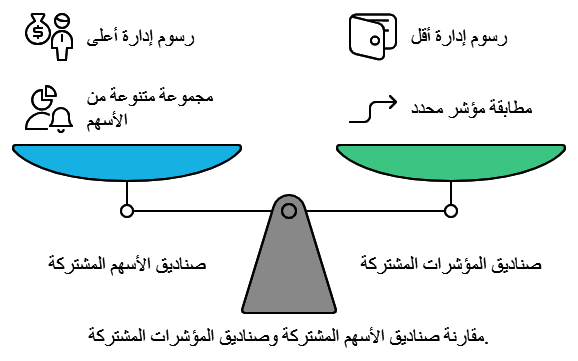 مقارنة صناديق الاسهم المشتركة وصناديق المؤشرات المشتركه