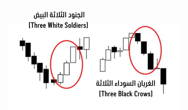 الجنود الثلاثة في التداول