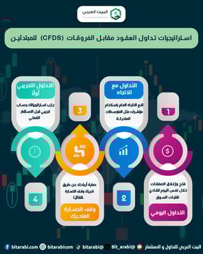 استراتيجيات عقود الفروقات