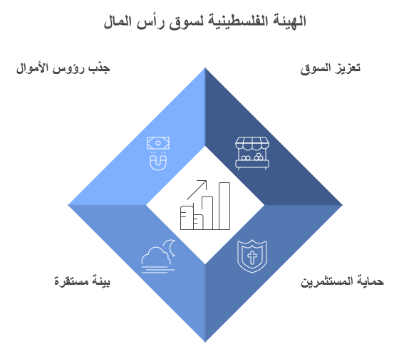دور هيئة سوق رأس المال الفلسطينية - PCMA