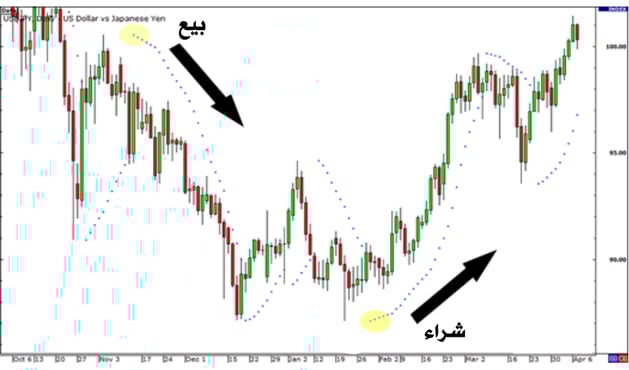 التداول باستخدام مؤشر Parabolic SAR