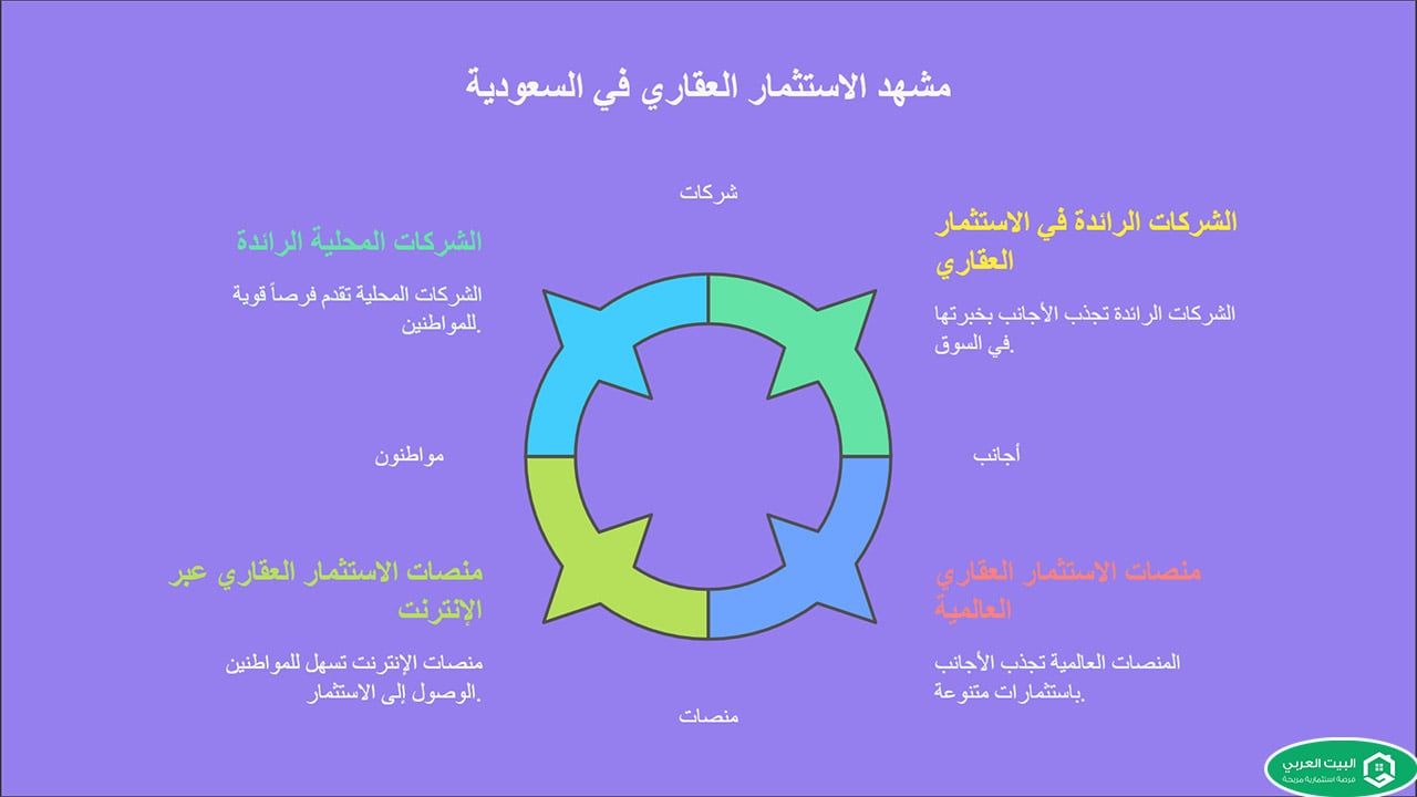 خريطة الاستثمار العقاري في السعودية 