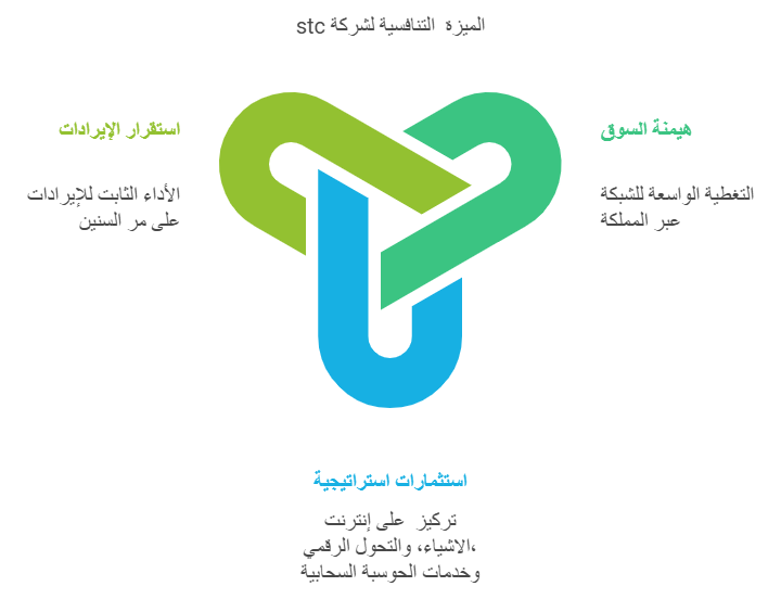 المزايا التنافسية لشركة stc
