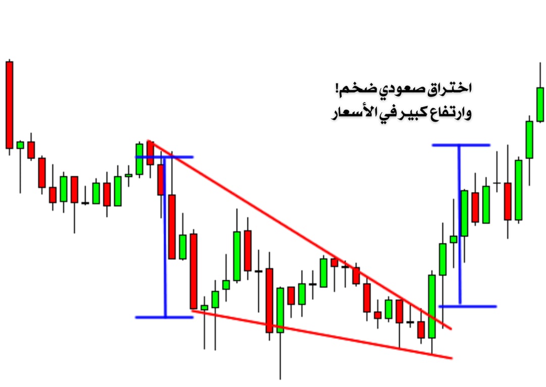 اختراق السعر