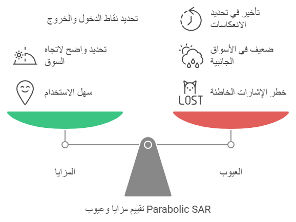مزايا وعيوب استخدام مؤشر Parabolic SAR