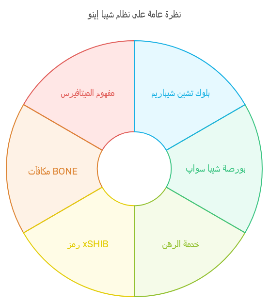 نظام عملة Shiba Inu