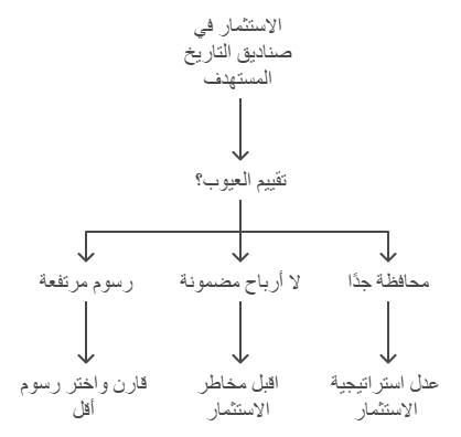 عيوب صناديق التاريخ المستهدف 