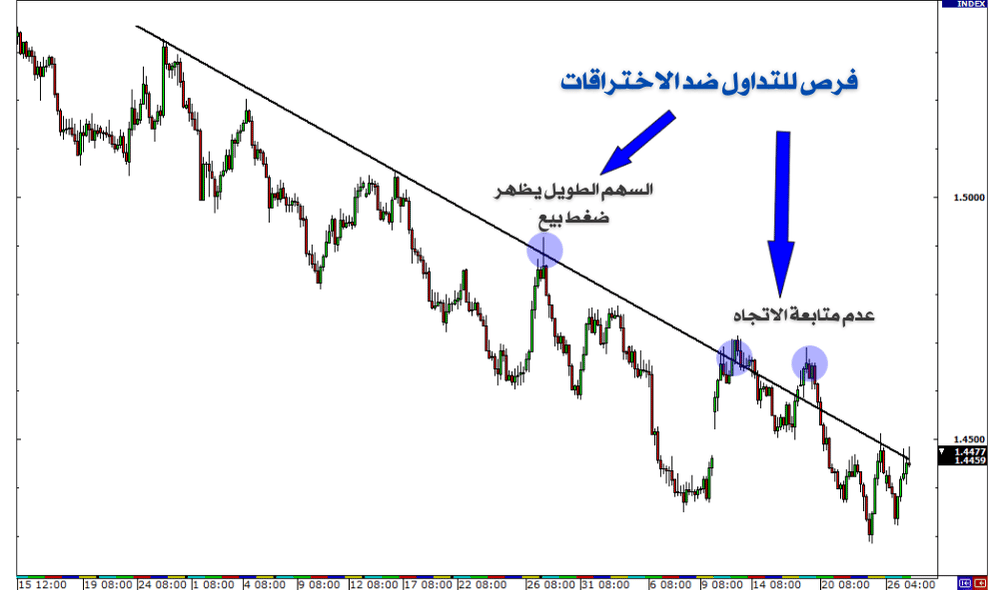 التداول ضد الاختراقات 
