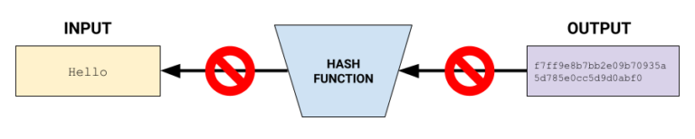 محاولة عكس عملية التجزئة 