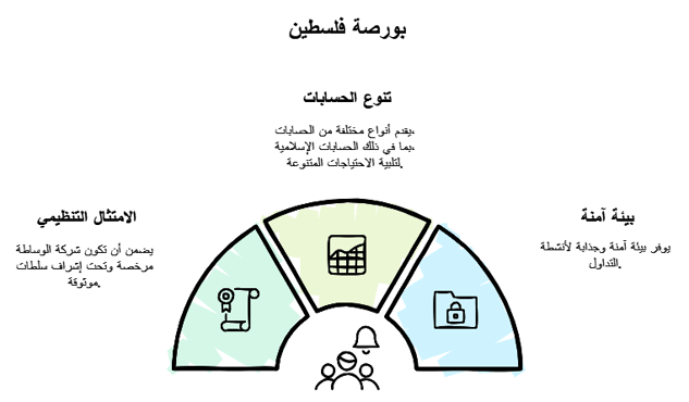 التداول في بورصة فلسطين