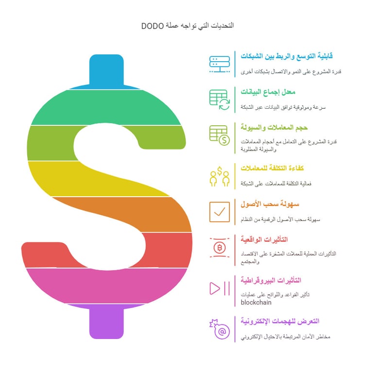 تحديات عملة دودو