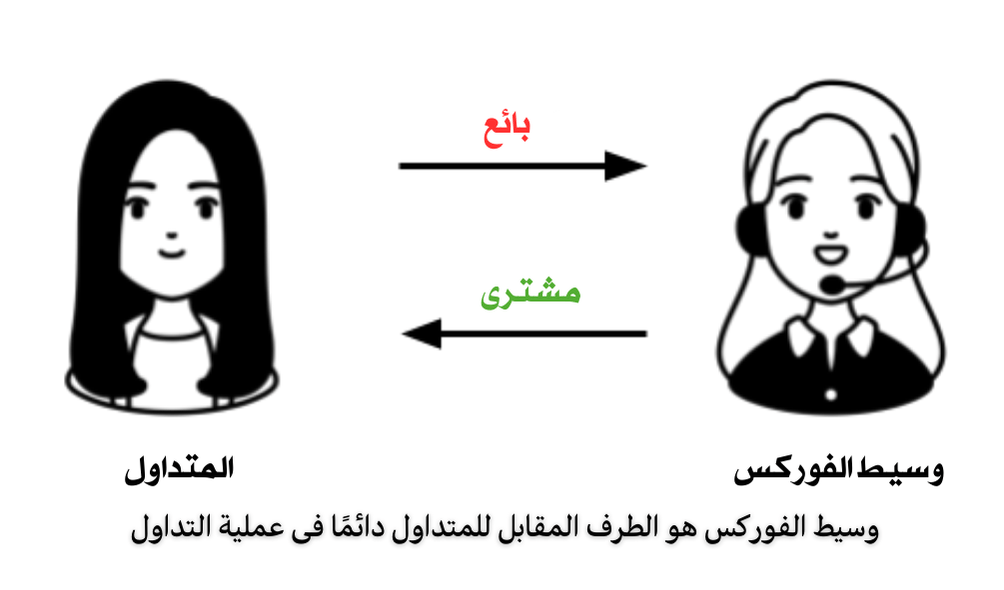 كيف يدير وسطاء الفوركس مخاطرهم ويحققون الأرباح؟