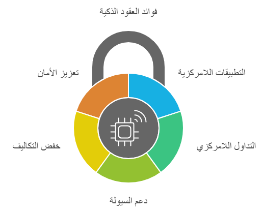 فوائد العقود الذكية