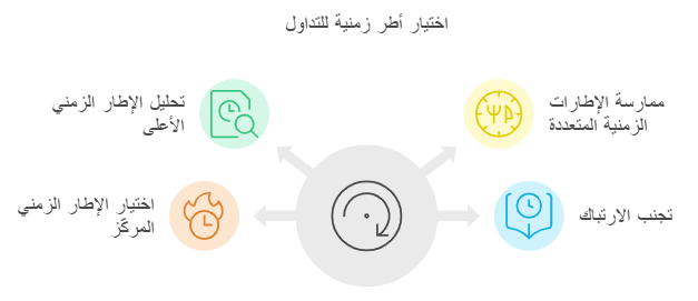 خطوات اختيار الإطار الزمني المناسب